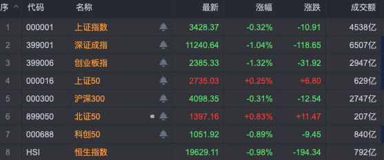 國美零售2019年凈虧損26億元：三年累...